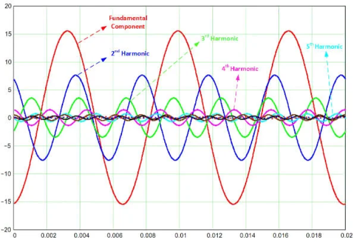 Tìm hiểu về sóng hài - Sóng hài là gì?